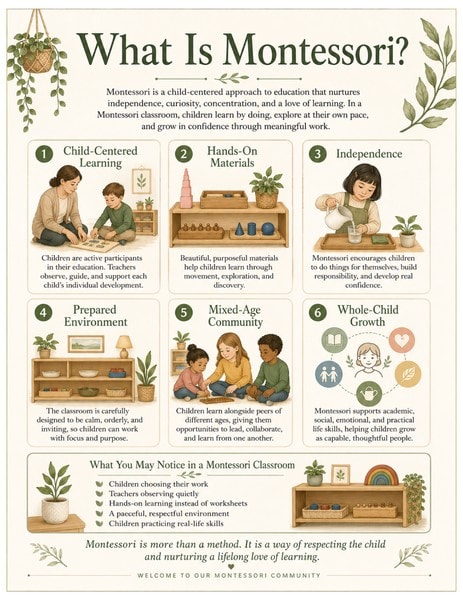 Infographic explaining what Montessori education is: child-centered learning, hands-on materials, mixed-age classrooms